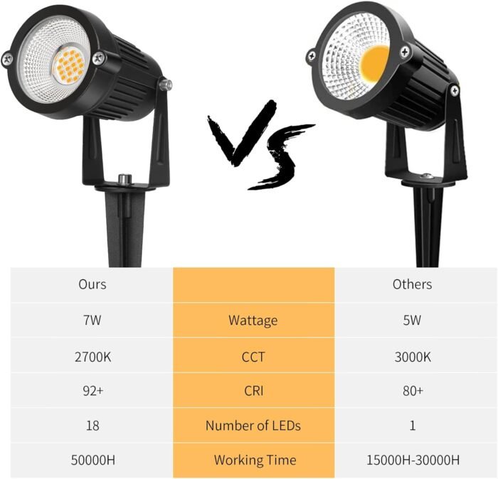 Low Voltage Landscape Lights Outdoor: 7W 700LM LED Landscape Lighting with Connectors for Tree Garden Yard Pathway | 12V 24V Warm White 2700K Spotlights | IP65 Waterproof | 6 Pack - Image 6