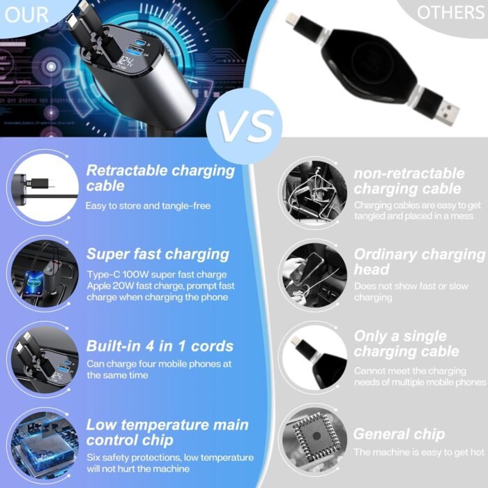 Retractable Car Charger with 100W, 4 in 1 Car Fast Charger for iPhone and Type C, Retractable Cables (31.5 inch) and 2 Charging Ports, Compatible with iPhone 15/14/13/12 Pro Max XR,iPad,Samsung,Pixel - Image 2