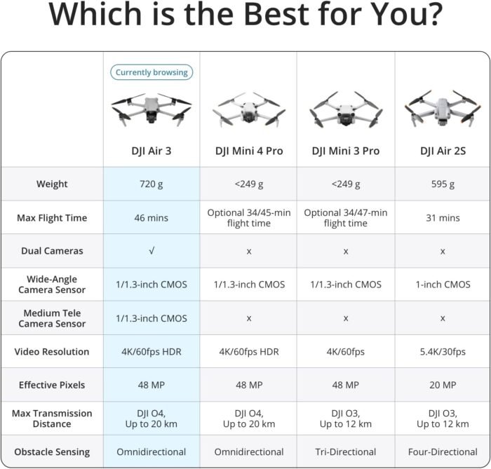 DJI Air 3 Fly More Combo with DJI RC 2, Drone with Camera 4K, Dual Primary Cameras, 3 Batteries for Extended Flight Time, 48MP Photo, 20Km Max Video Transmission, FAA Remote ID Compliant - Image 6