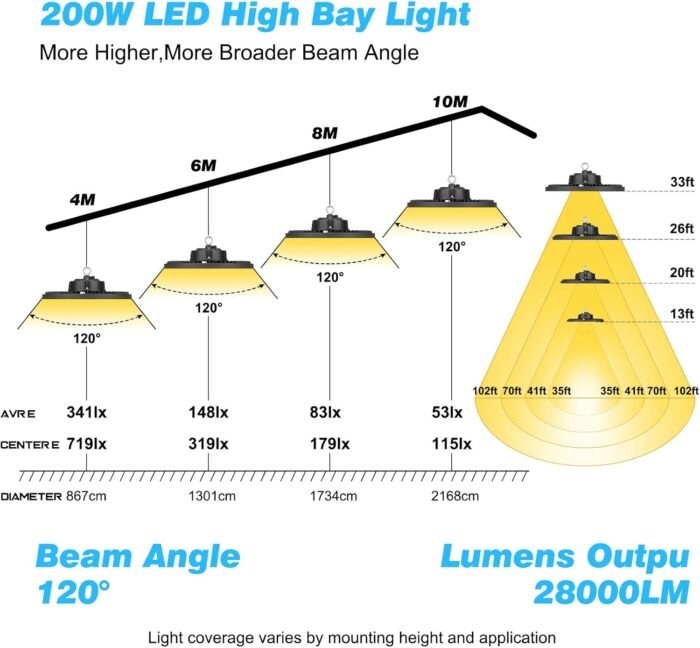 LEDMO LED Shop Lights Super Bright Gym Lighting LED High Bay Light 200W (Eqv. 800W WH/HPD)5000K Aluminum IP65 28000LM Commercial UFO Lights with US Cable Plug for Garage Workshop Warehouse Barn 4 Pack - Image 8
