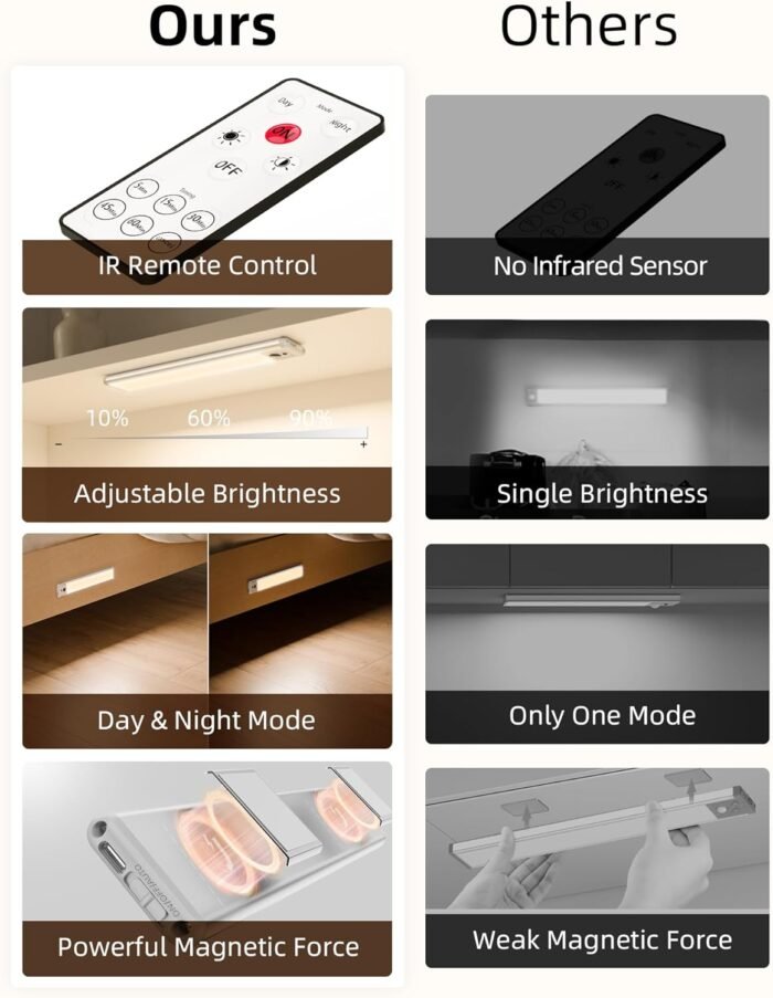 EZVALO Under Cabinet Lights, LED Closet Lights Wireless USB Charging, Motion Sensor Lighting Indoor 3500K Dimmable with Remote Control (Warm) 5 Pack - Image 6
