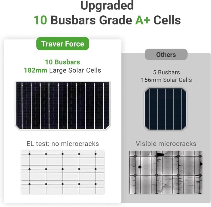 Traver Force Solar Panel 100 Watt 10BB Monocrystalline 12V Solar Panels for Home High Efficiency Solar Module Power Charger for RV Camping Cabin Marine Boat Motorhome Off-Grid Black 4-Pack 100W - Image 3