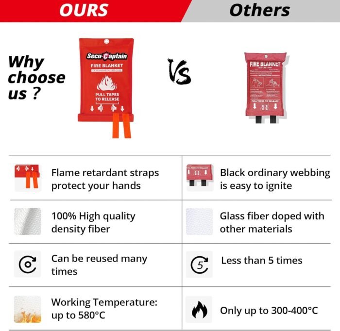 SecuCaptain Emergency Fire Blanket for Home and Kitchen - 2 Pack 40"x40" Flame Suppression Fiberglass Fire Blankets for House Camping Car Office Warehouse Emergency Survival Safety - Image 4