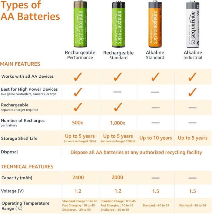 Amazon Basics 24-Pack Rechargeable AA NiMH Batteries, 2000 mAh, Recharge up to 1000x Times, Pre-Charged - Image 3
