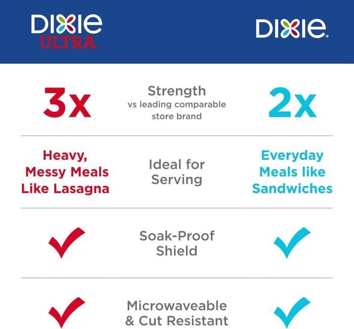 Dixie Large Paper Plates, 10 Inch, 204 Count, 2X Stronger, Microwave-Safe, Soak-Proof, Cut Resistant, Disposable Plates For Everyday Breakfast, Lunch, & Dinner Meals - Image 4